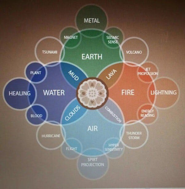 Elements in The ATLA Universe